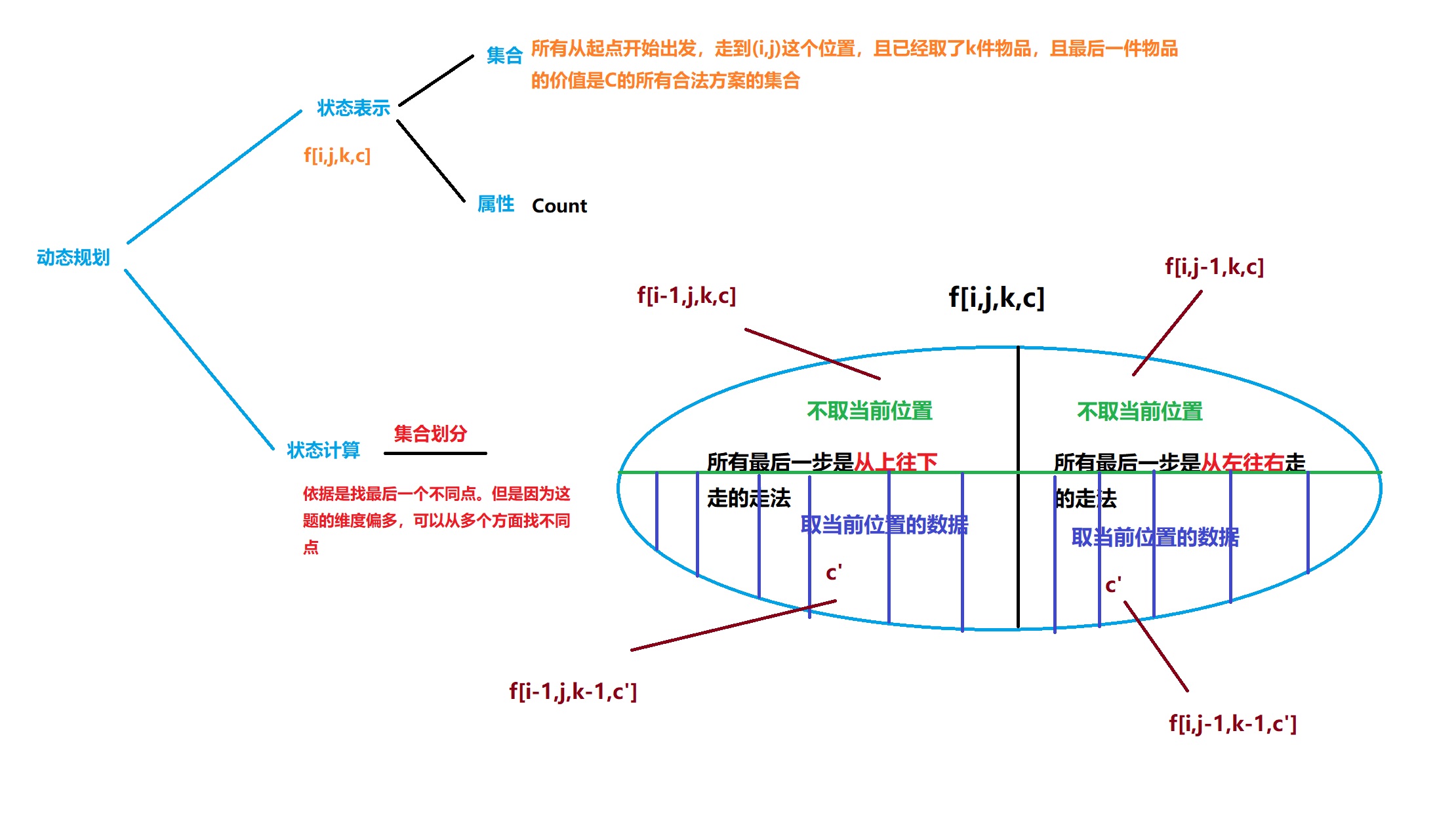闫式DP分析