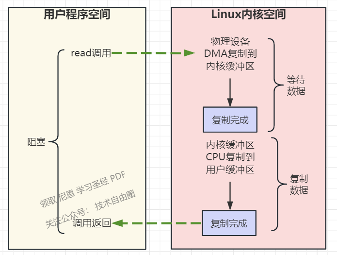 图2-2 同步阻塞IO的流程