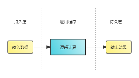 应用程序模型