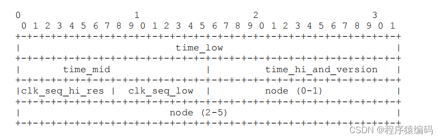 Linux生成UUID的算法方式（序列号C/C++代码实现）_linux 生成uuid-CSDN博客
