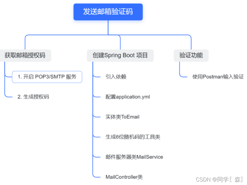 发送邮箱验证码的思维导图