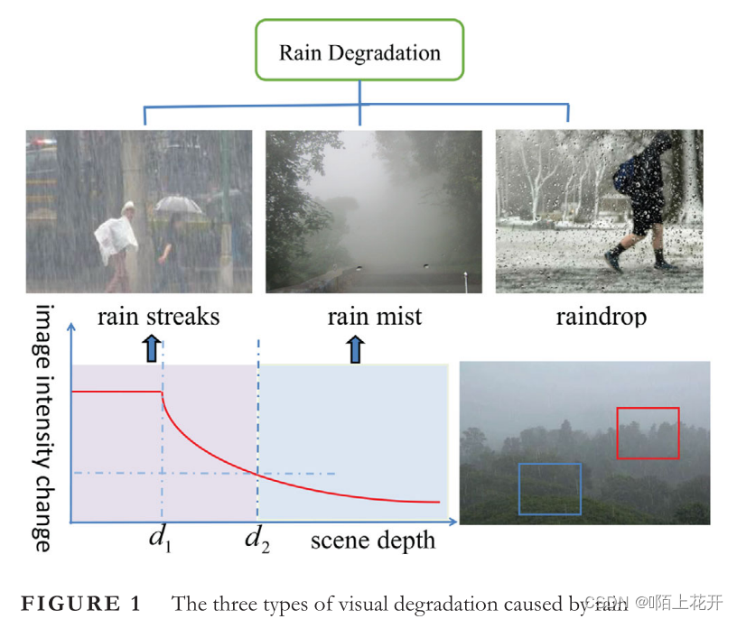 该图截自论文：A comprehensive survey: Image deraining and stereo-matching task-driven performance analysis 