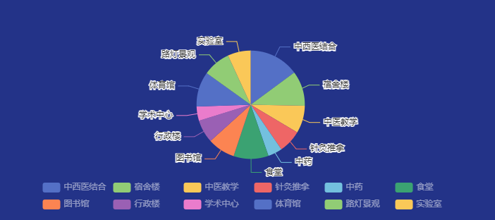 echarts饼状图legend 图例对齐