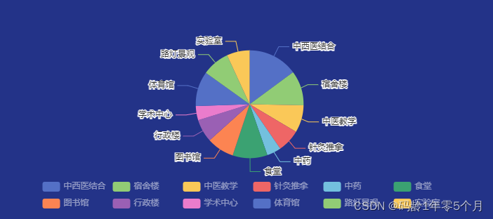 echarts饼状图legend 图例对齐