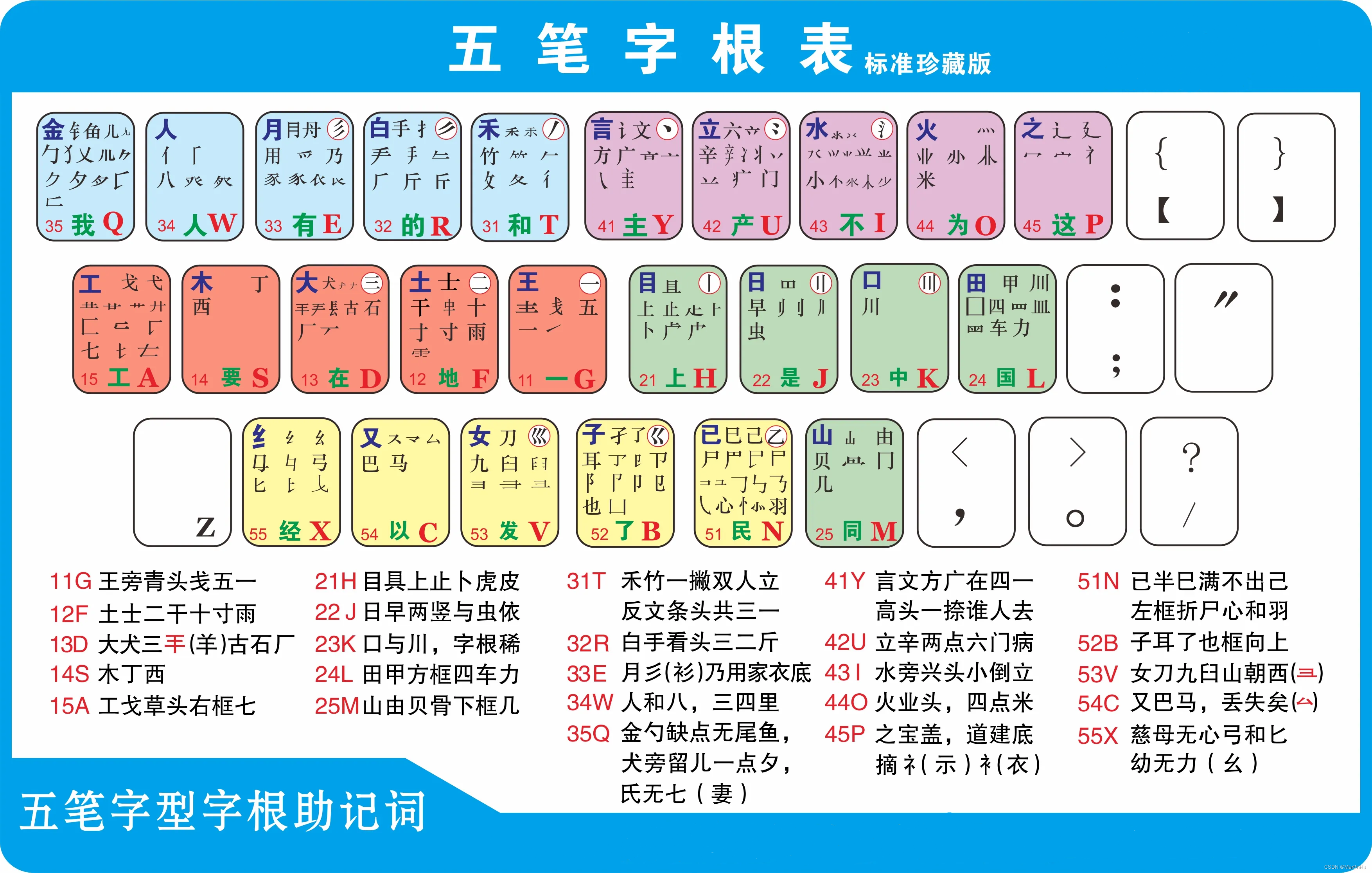 1 音码根据汉字拼音设计的输入码,即拼音输入法,首先复习我们的中文