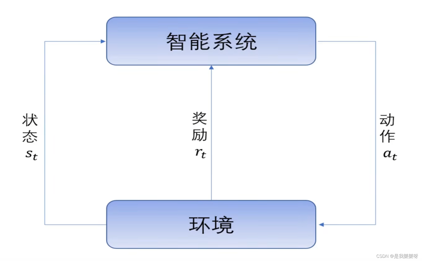 1.2 无监督学习和强化学习