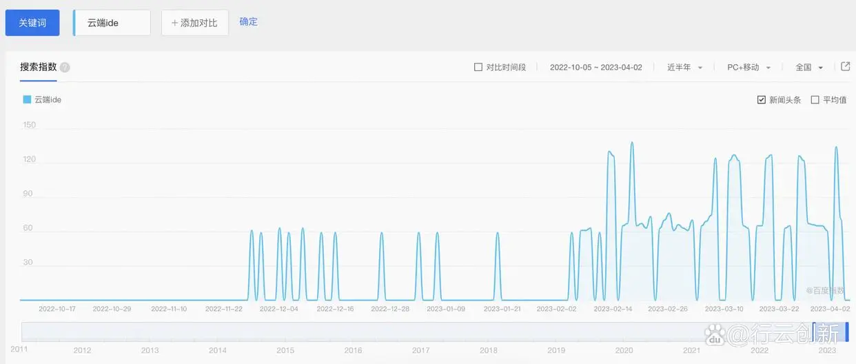 CloudIDE 如何提升研发效能