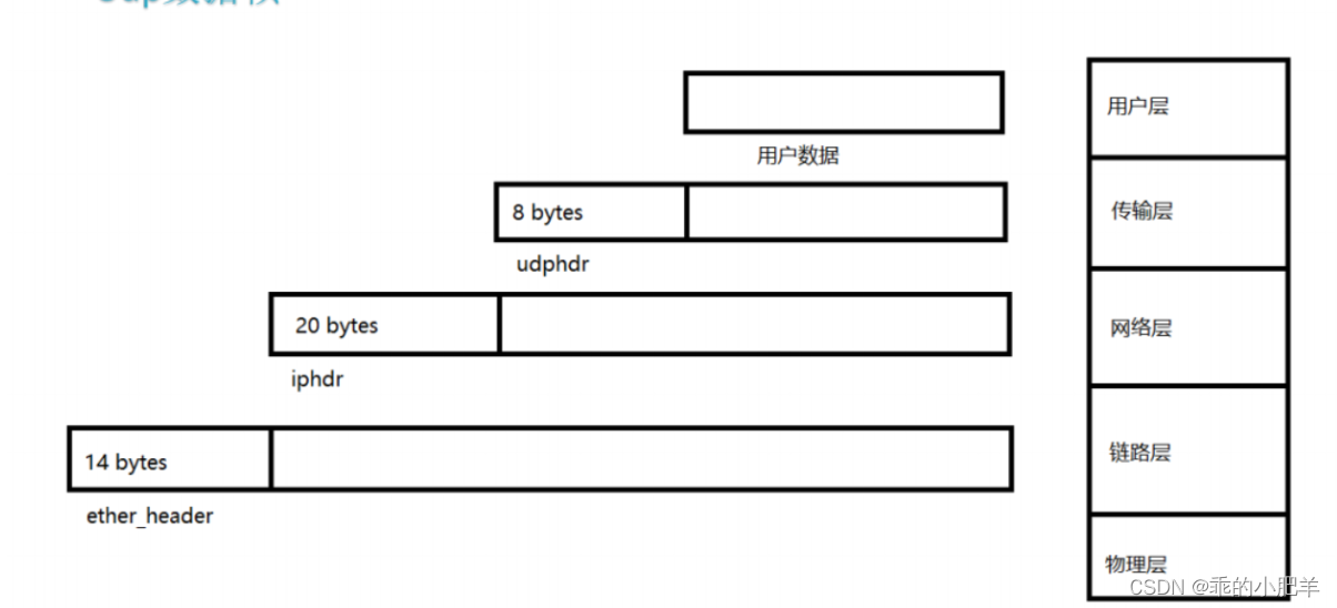什么是协议栈？ 用户态协议栈设计(udp协议栈)