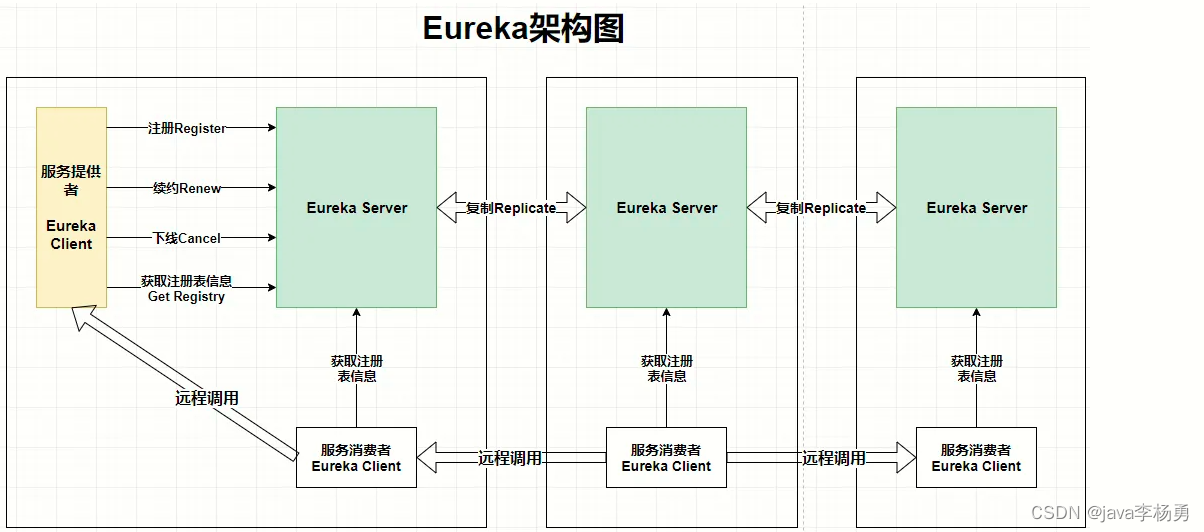 【云原生】微服务SpringCloud-eureka(server)集群搭建