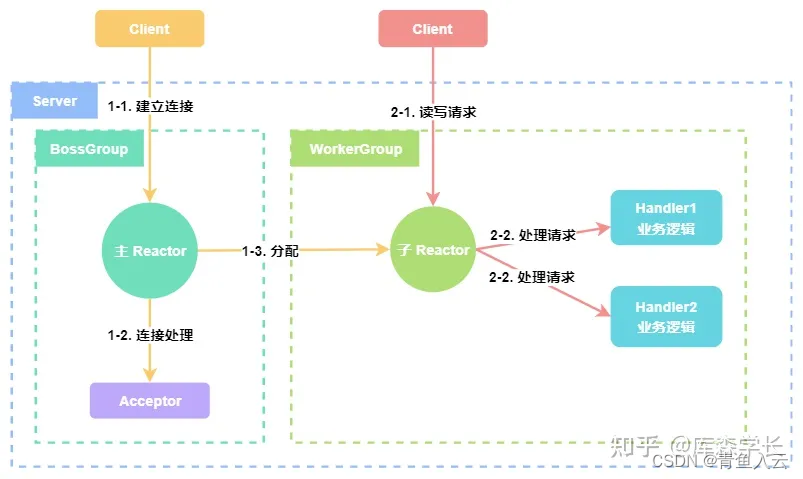 了解Netty，从IO开始