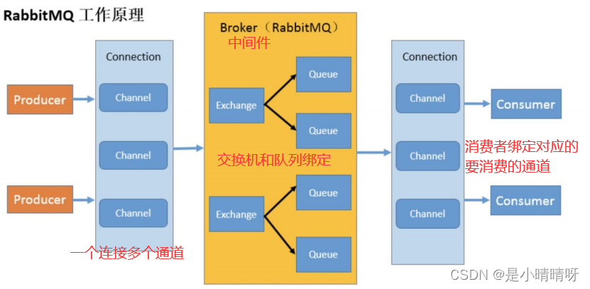 RabbitMQ 的核心概念