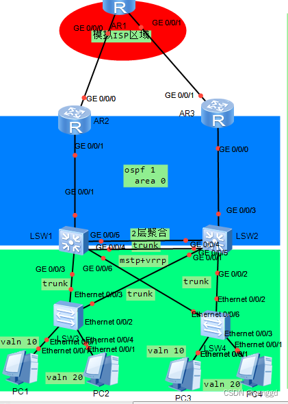 vrrp+mstp+osfp经典部署案例