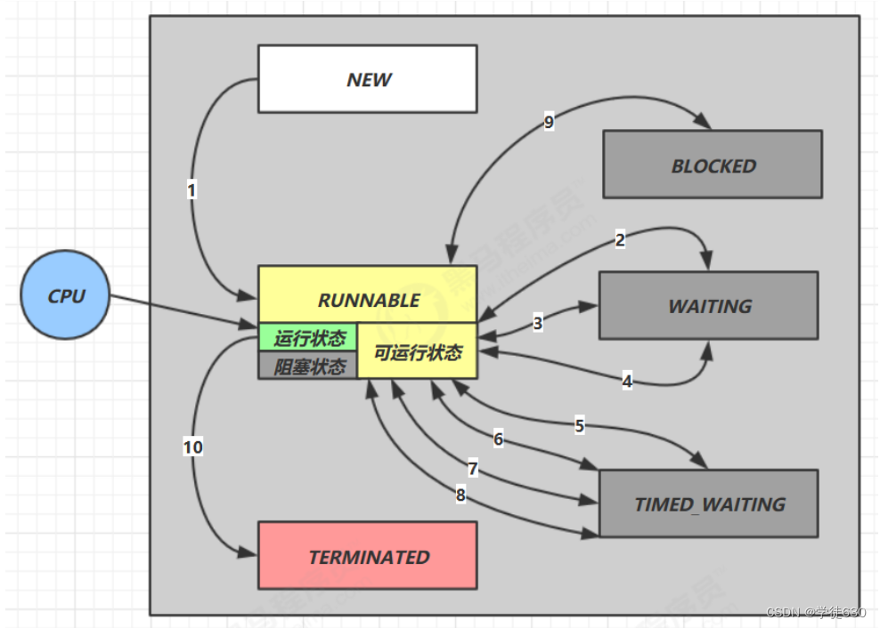 六种线程状态转换大汇总