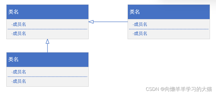 ==【插入 泛化关系 图】==