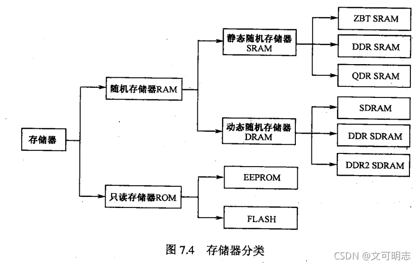 存储器分类