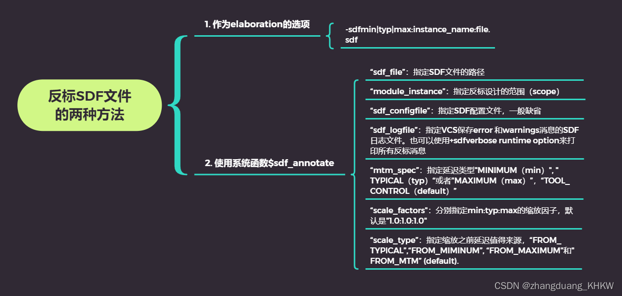 Sdf File Annotation 数字后仿,SDF文件_数字后端的sdf-CSDN博客