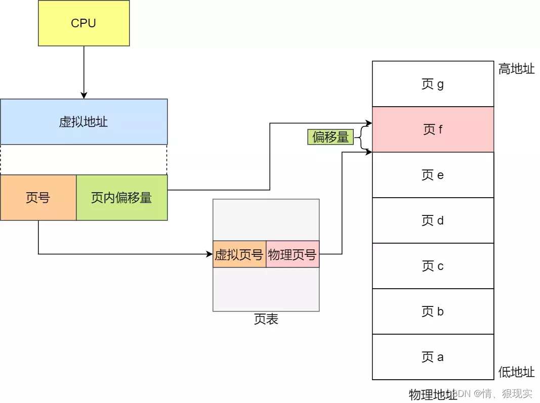 分页机制 虚拟内存映射