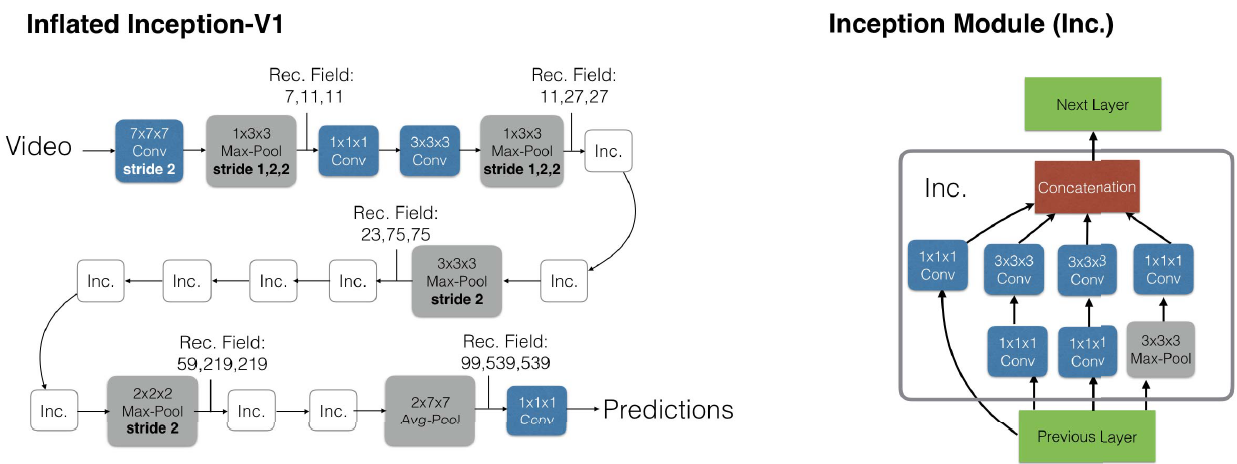 论文阅读【Quo Vadis, Action Recognition? A New Model and the Kinetics Dataset】