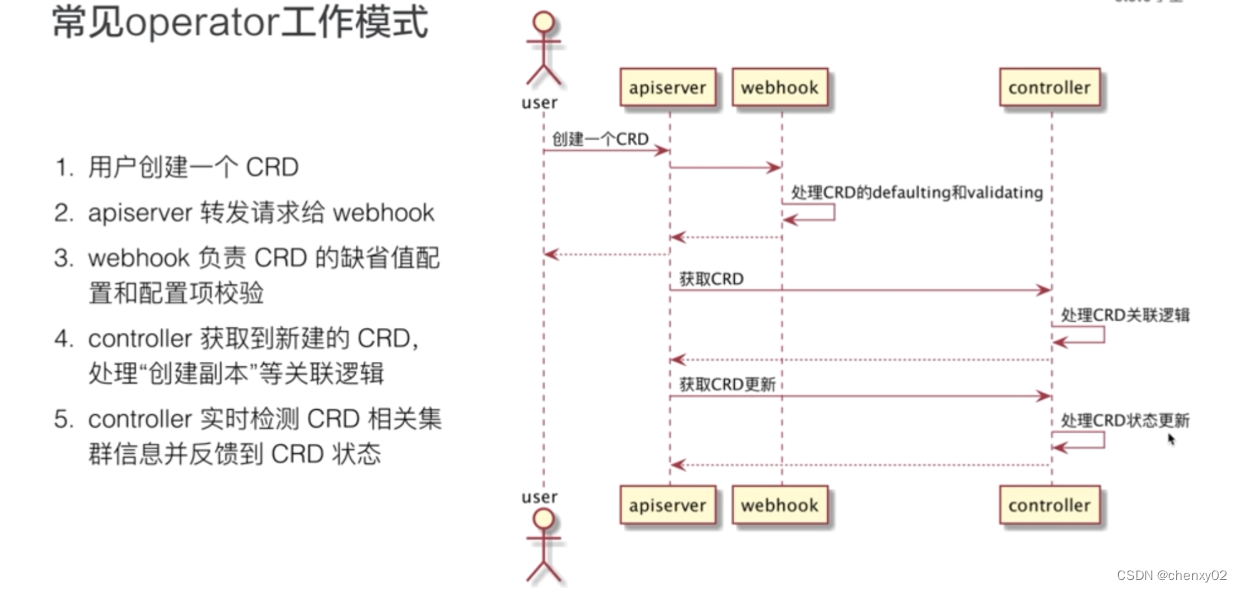 Kubernetes学习——CRD