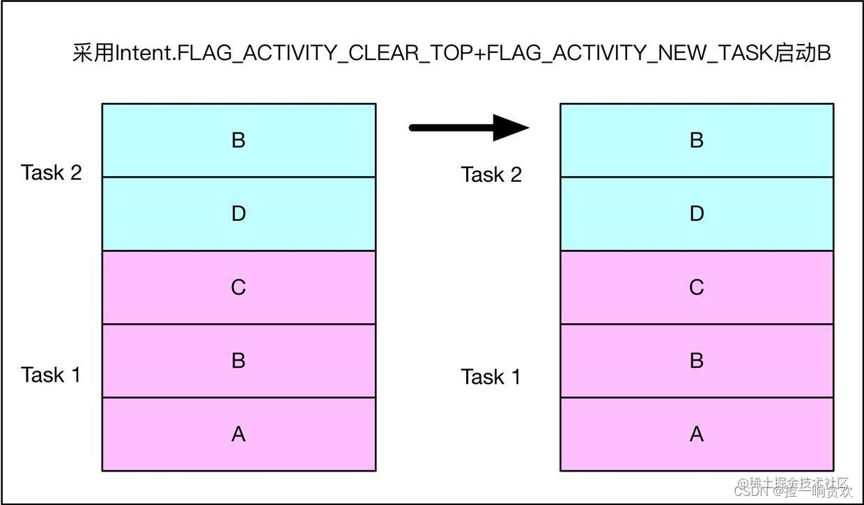 对 FLAG_ACTIVITY_NEW_TASK | FLAG_ACTIVITY_CLEAR_TOP 的实践