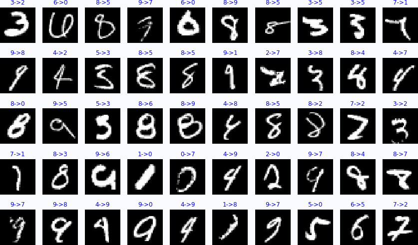 ▲ 图2.3.2 部分识别错误的数字