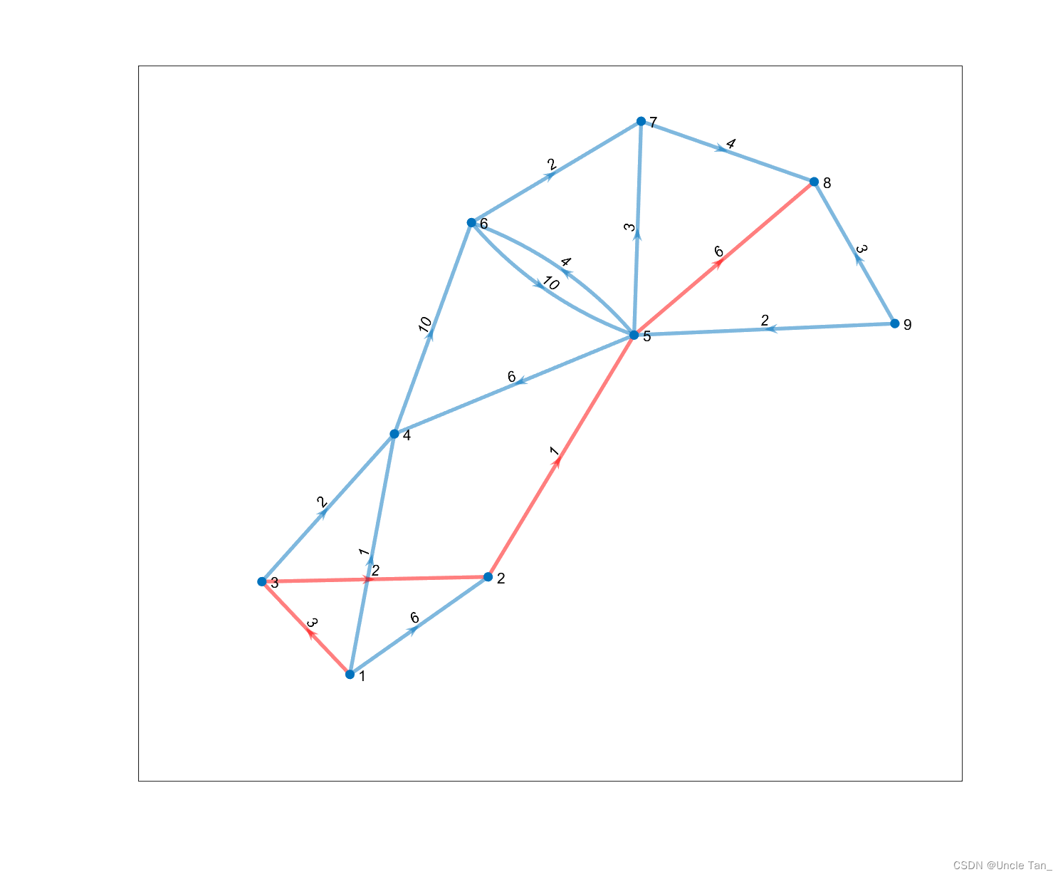 output result