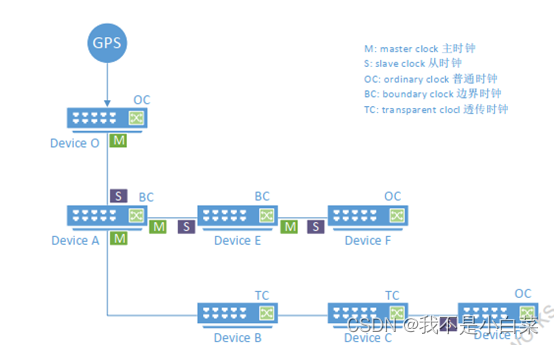 基于盛科芯片的PTP功能总结_ctc8180-CSDN博客