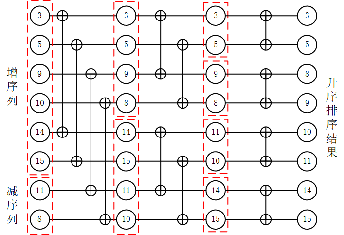 FPGA设计篇之双调排序