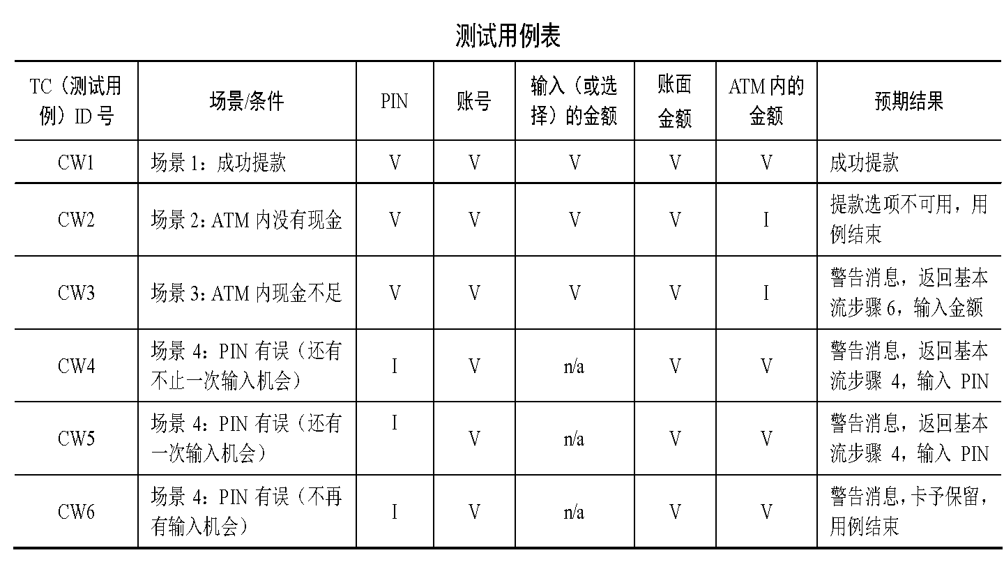 测试用例表