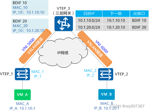 VxLAN学习