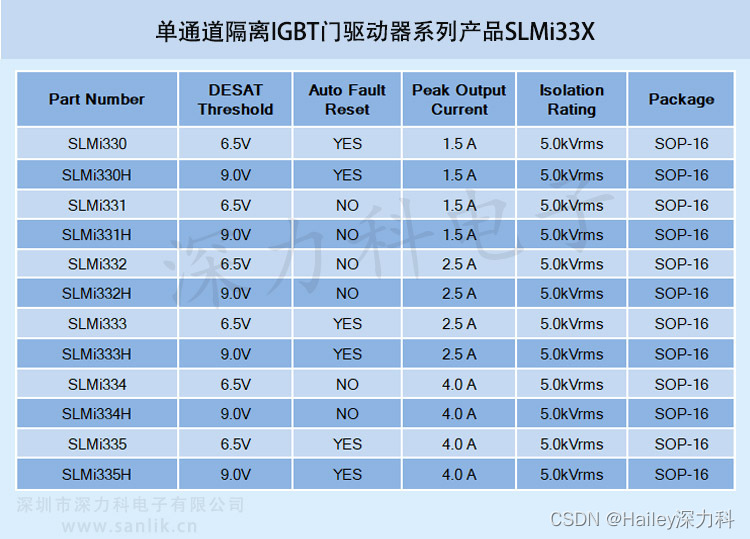 SLMi333国内首款兼容光耦带DESAT保护功能的隔离式栅极驱动器