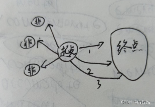 【A*算法——清晰解析 算法逻辑——算法可以应用到哪些题目】例题1.第K短路