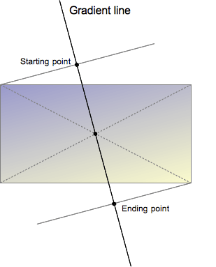 css：CSS 线性渐变linear-gradient