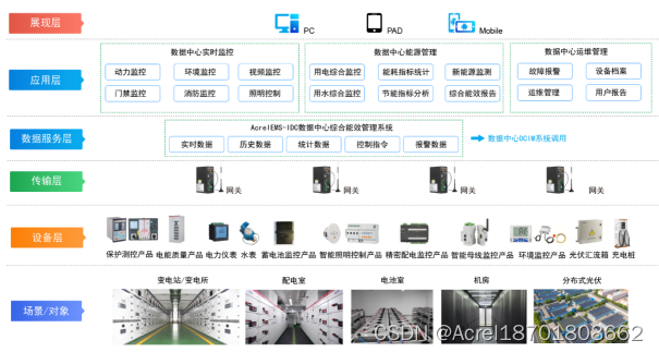 AcrelEMS-IDC数据中心综合能效管理系统解决方案-Susie 周