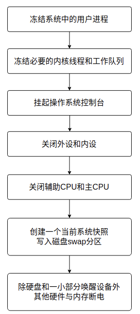 进入休眠