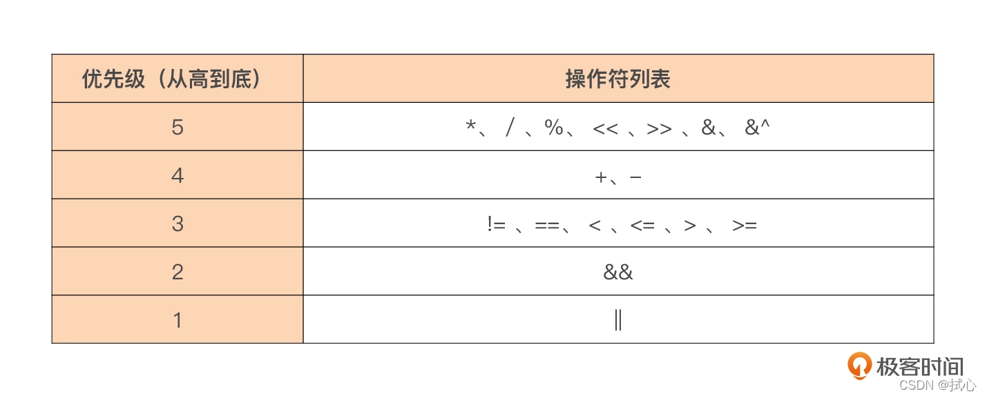 [1. Operator priority table]