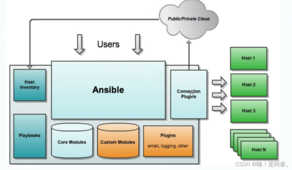 自动化管理管理工具----Ansible