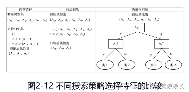 数据挖掘导论学习笔记1（第1 、2章）