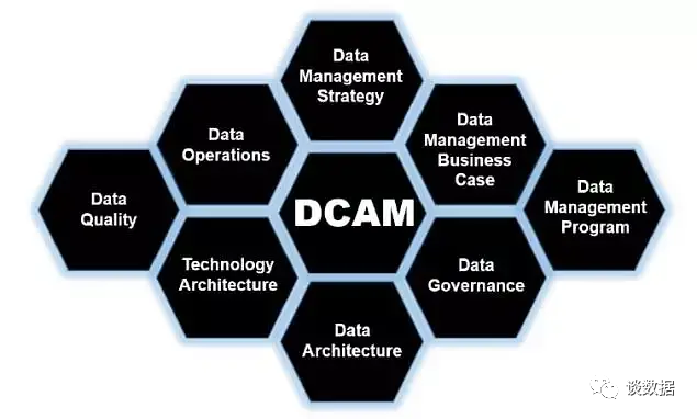 DCAM数据管理能力评价模型