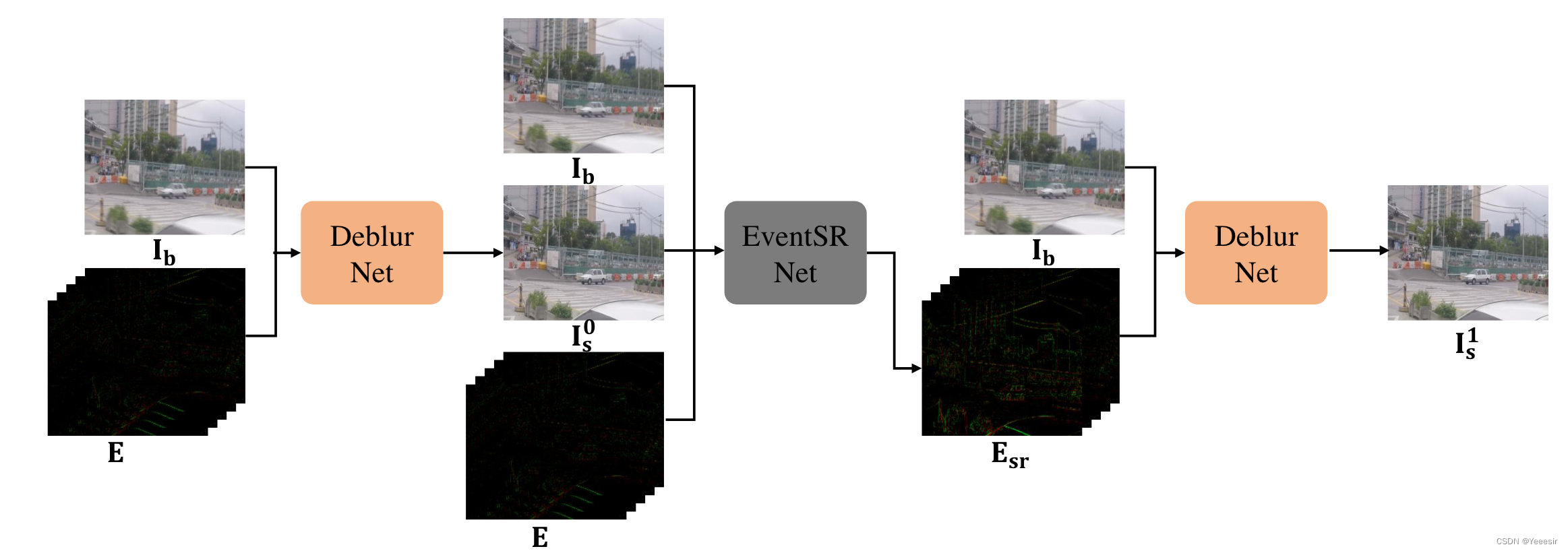 Image Deblurring Aided By Low-Resolution Events [论文解读]_dvs 超分-CSDN博客