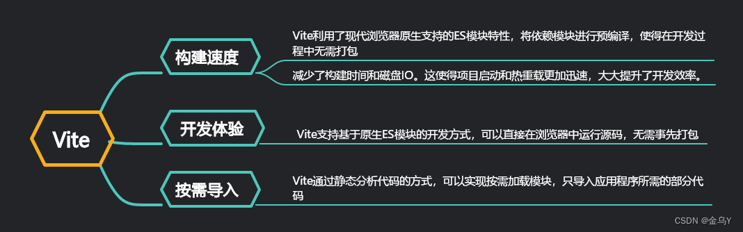 （二）什么是Vite——Vite 和 Webpack 区别（冷启动）