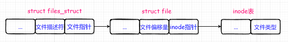 [外链图片转存失败,源站可能有防盗链机制,建议将图片保存下来直接上传(img-5UCRfmNP-1635688996869)(D:\github\gitee\linux-study\【Linux】基础IO.assets\1635424028466.png)]