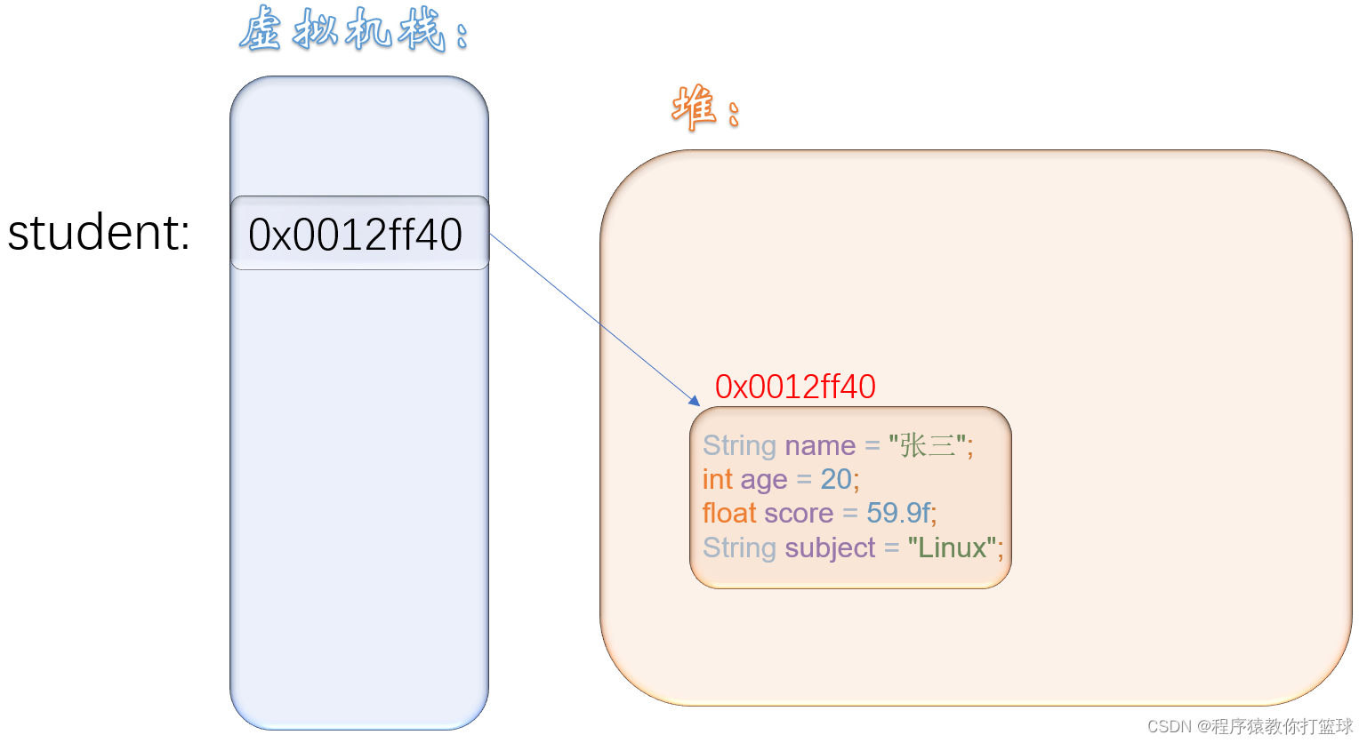 【Java SE】类和对象