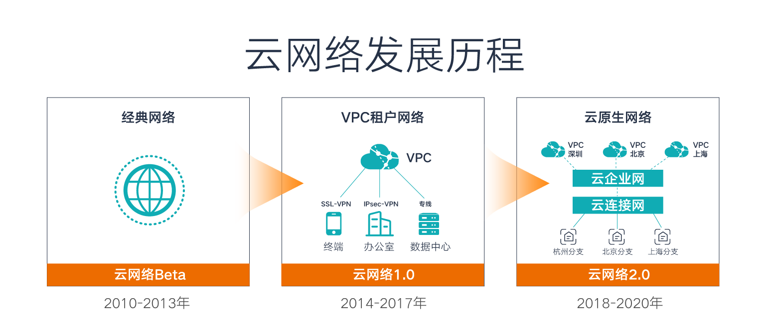 企业用户混合云组网的纪实观察