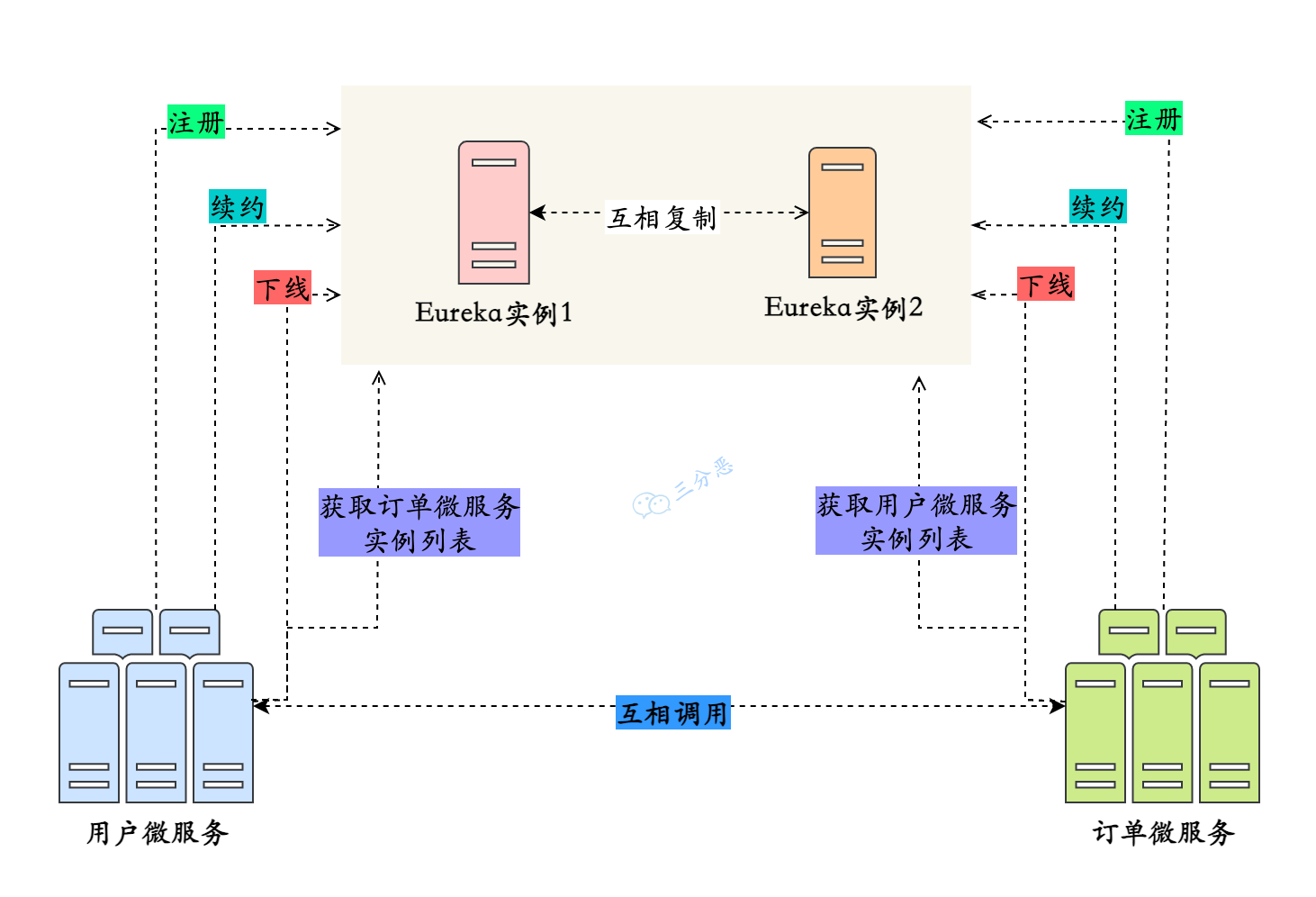 Eureka原理示意图