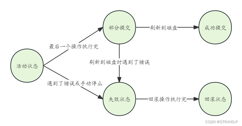 并发事务下，不同隔离级别可能出现的问题