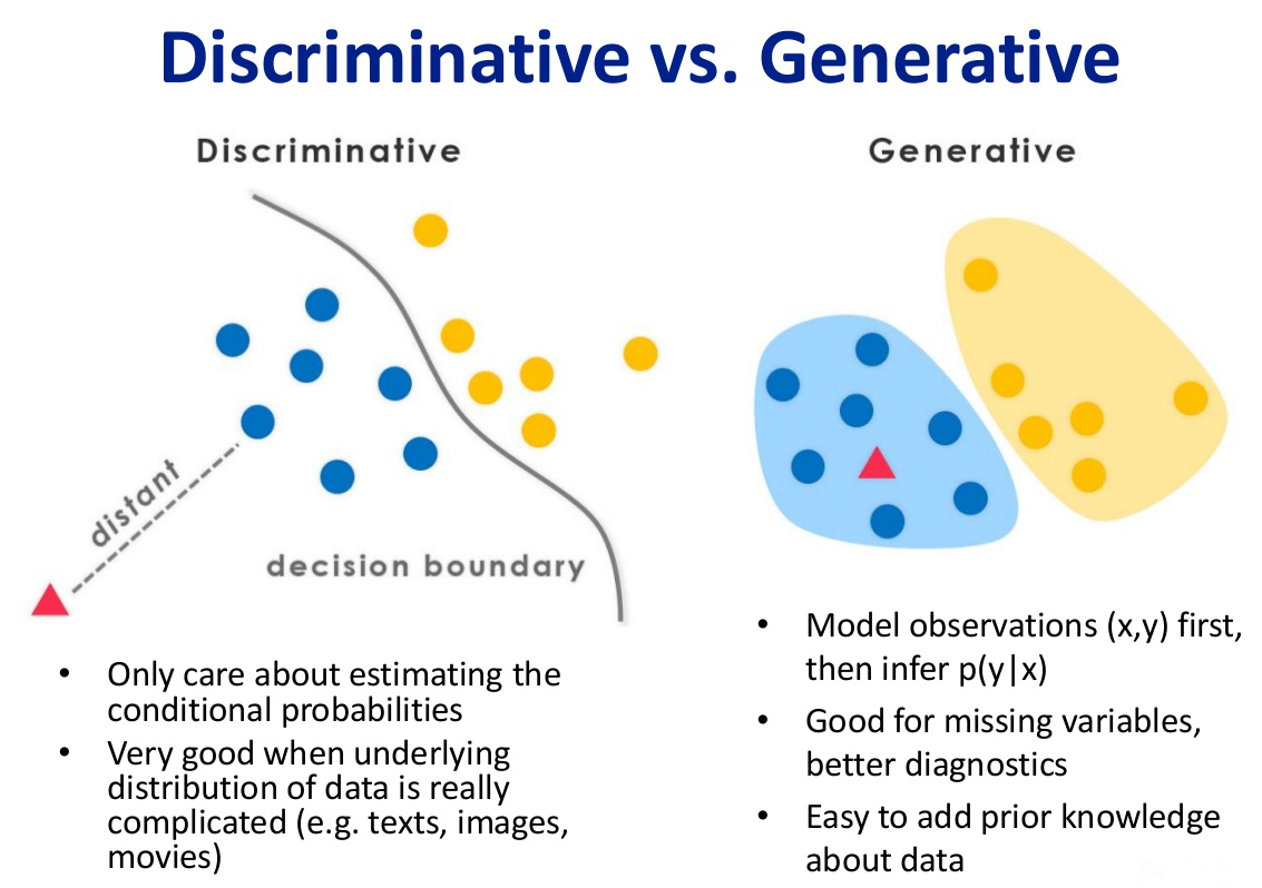 生成模型和判别模型的空间表示
