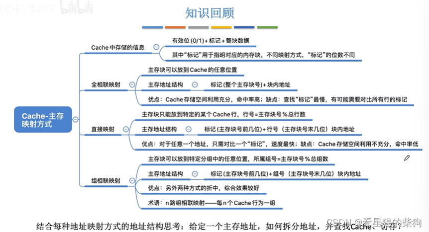 计算机组成原理-Cache和主存的映射方式