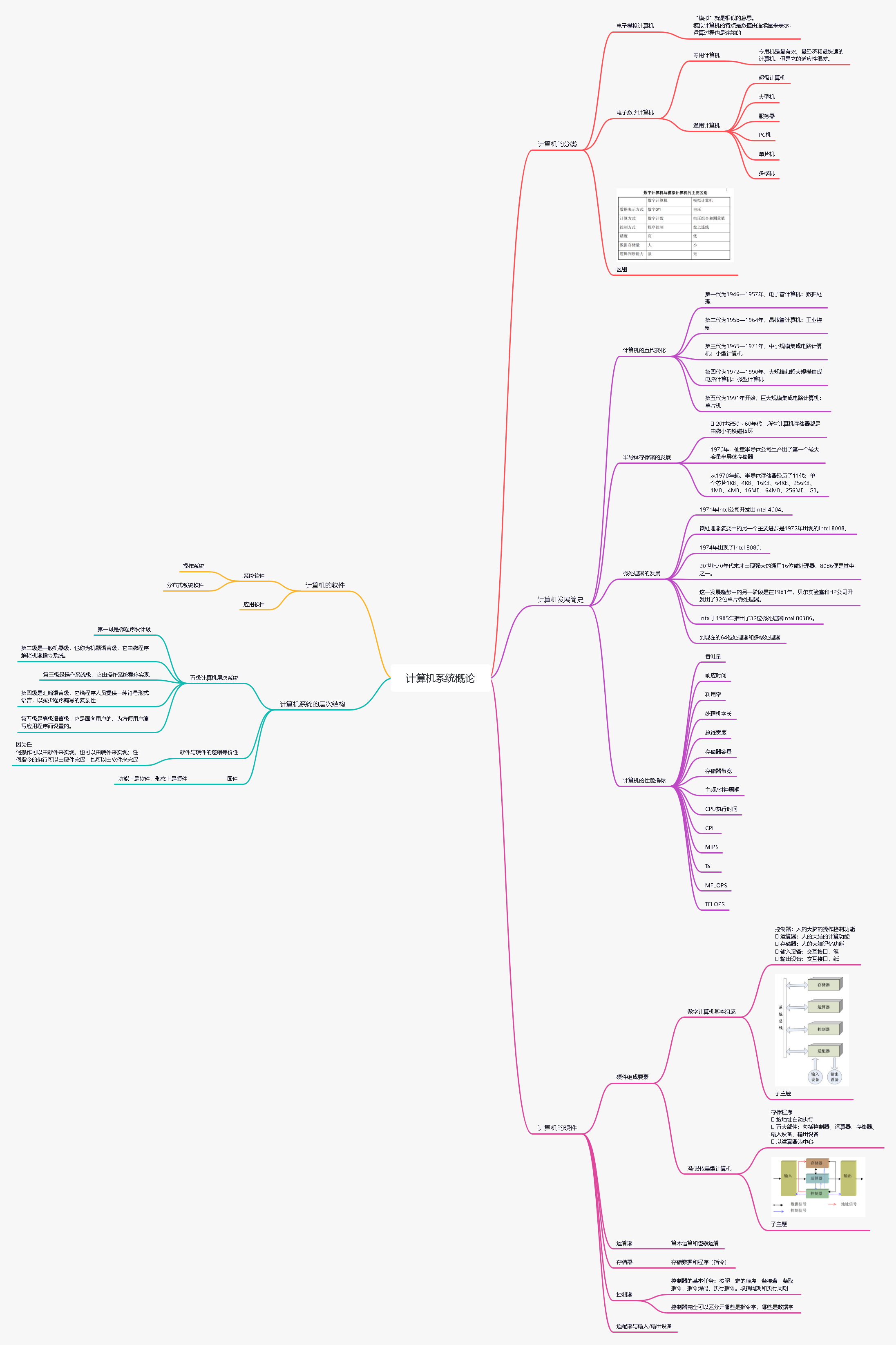 计算机组成原理总结及思维导图_计算机组成原理知识点梳理三