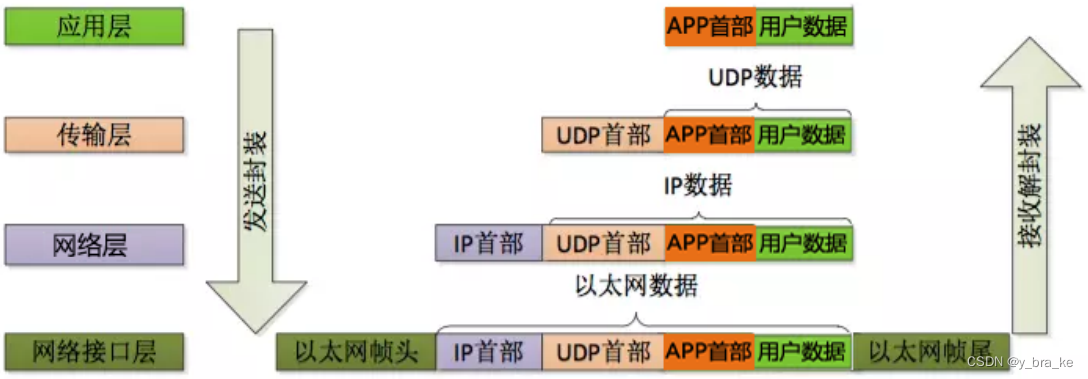 网络通信基础